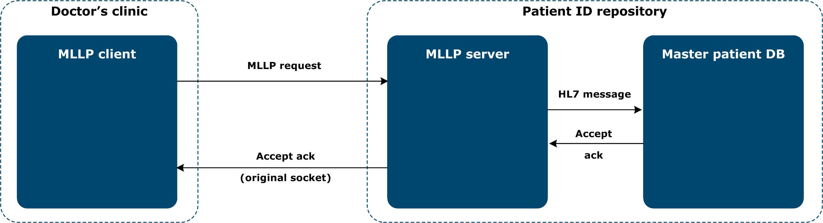 Figure illustrating an asynchronous MLLP exchange between a medical clinic and a health organization. 