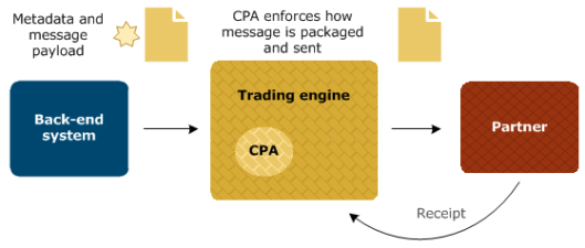 Typical case of a simplified view of ebXML outbound processing. The following text explains the figure.