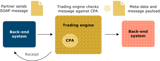 Typical case of a simplified view of ebXML inbound processing. The following text explains the figure.