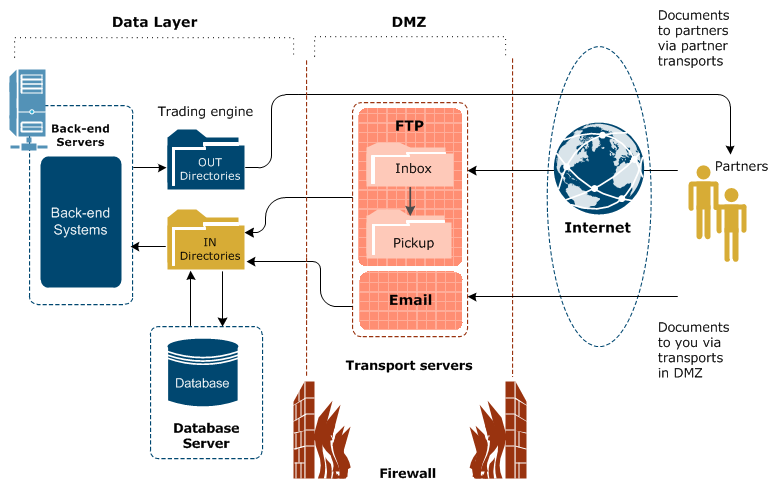 Figure showing example example proxy server locations, near your local network and near your partner's network. 